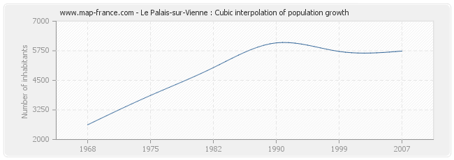 Le Palais-sur-Vienne : Cubic interpolation of population growth
